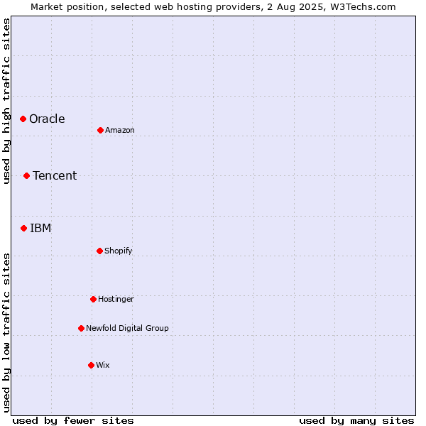 Market position of Tencent vs. IBM vs. Oracle