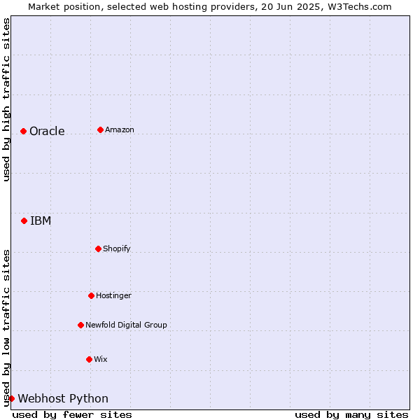 Market position of IBM vs. Oracle vs. Webhost Python