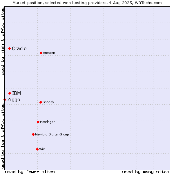 Market position of IBM vs. Oracle vs. Ziggo