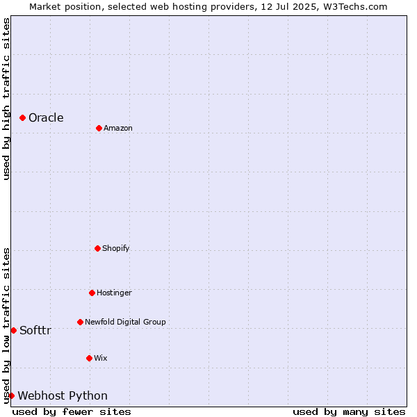 Market position of Oracle vs. Softtr vs. Webhost Python