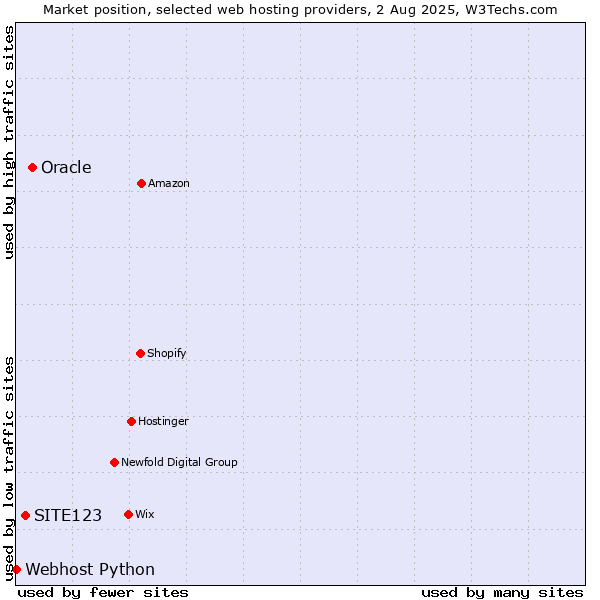 Market position of Oracle vs. SITE123 vs. Webhost Python