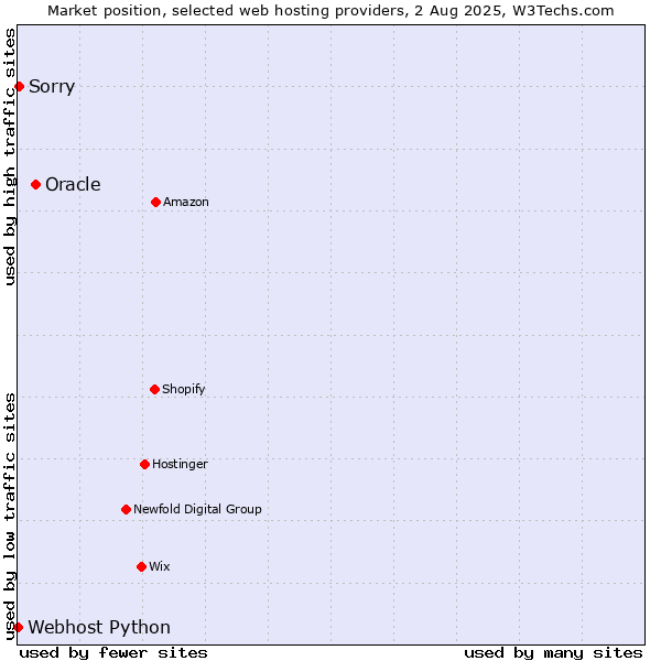 Market position of Oracle vs. Sorry vs. Webhost Python