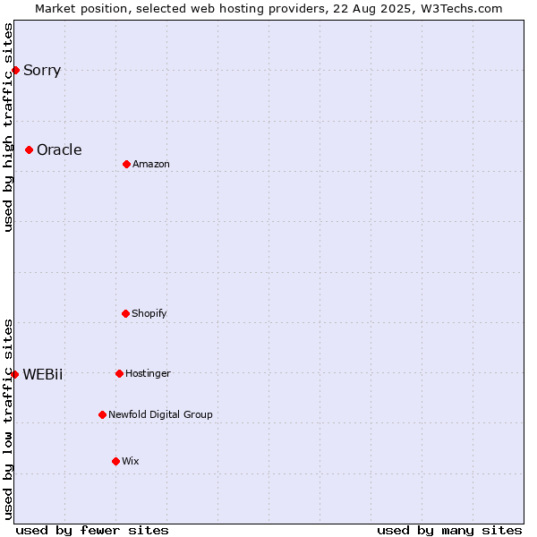 Market position of Oracle vs. Sorry vs. WEBii