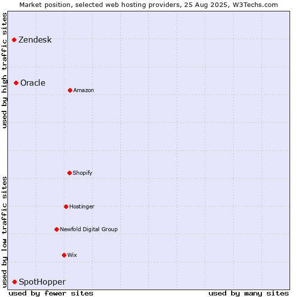 Market position of Oracle vs. SpotHopper vs. Zendesk