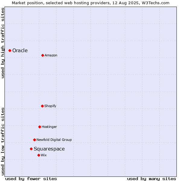 Market position of Squarespace vs. Oracle