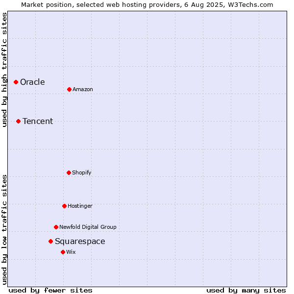 Market position of Squarespace vs. Tencent vs. Oracle