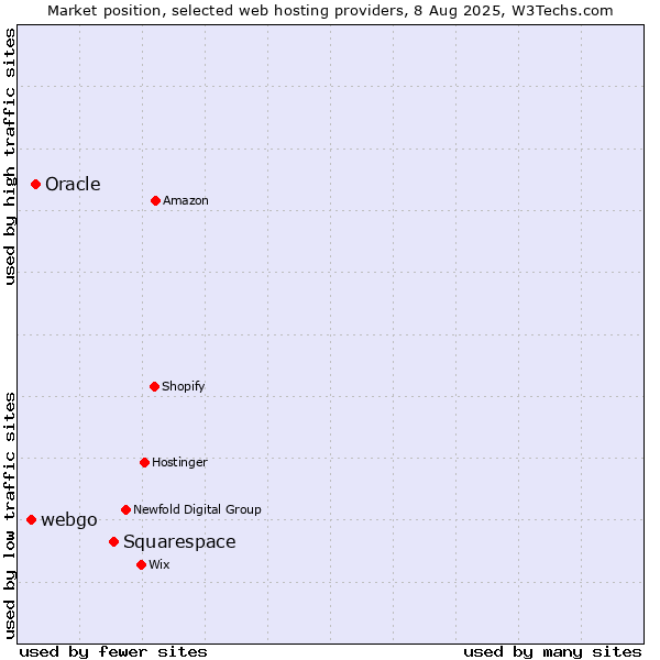 Market position of Squarespace vs. Oracle vs. webgo