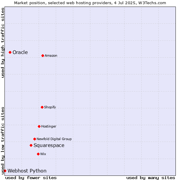 Market position of Squarespace vs. Oracle vs. Webhost Python