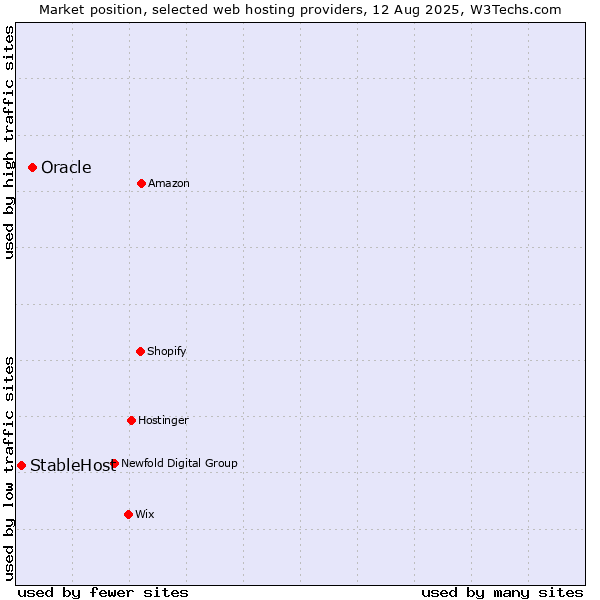 Market position of Oracle vs. StableHost