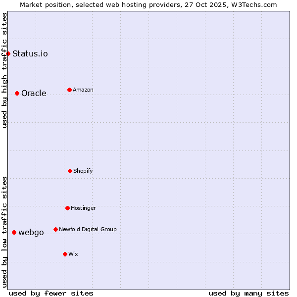 Market position of Oracle vs. webgo vs. Status.io