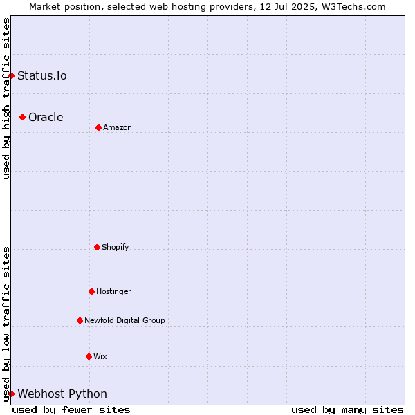 Market position of Oracle vs. Status.io vs. Webhost Python
