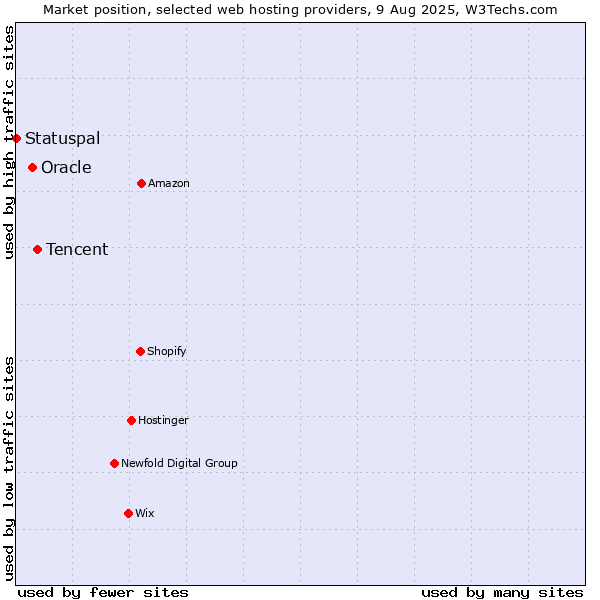 Market position of Tencent vs. Oracle vs. Statuspal