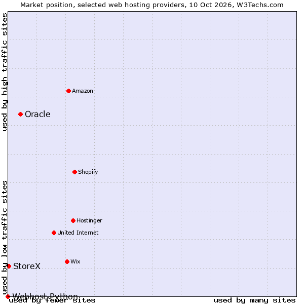Market position of Oracle vs. StoreX vs. Webhost Python