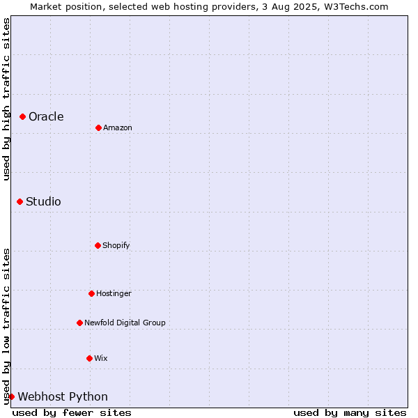 Market position of Oracle vs. Studio vs. Webhost Python