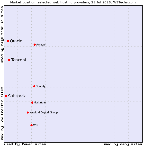 Market position of Tencent vs. Oracle vs. Substack