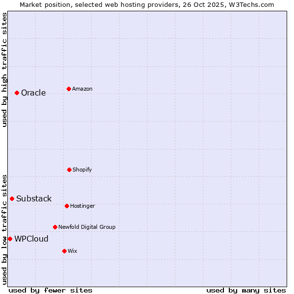 Market position of Oracle vs. Substack vs. WPCloud