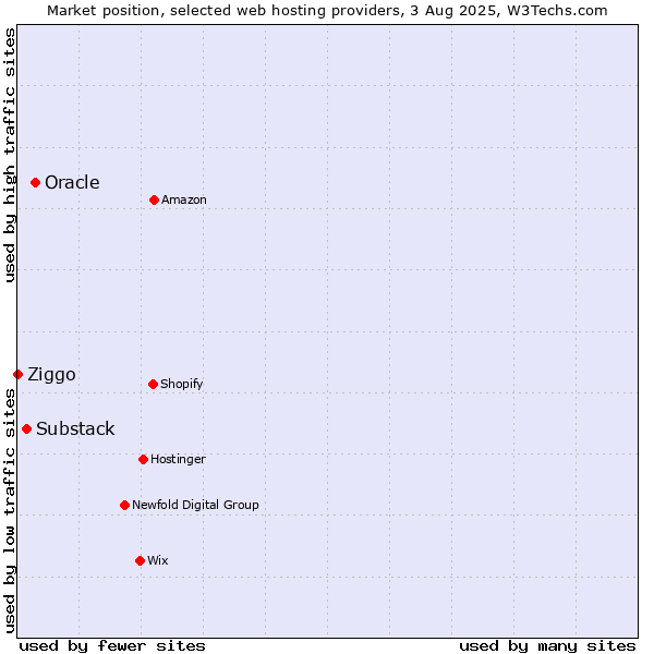 Market position of Oracle vs. Substack vs. Ziggo