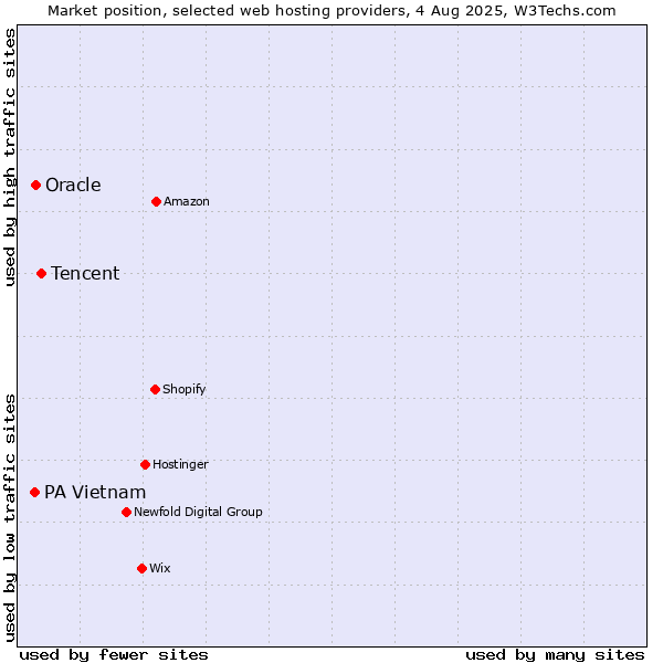 Market position of Tencent vs. Oracle vs. PA Vietnam