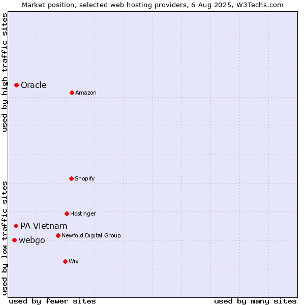 Market position of Oracle vs. PA Vietnam vs. webgo