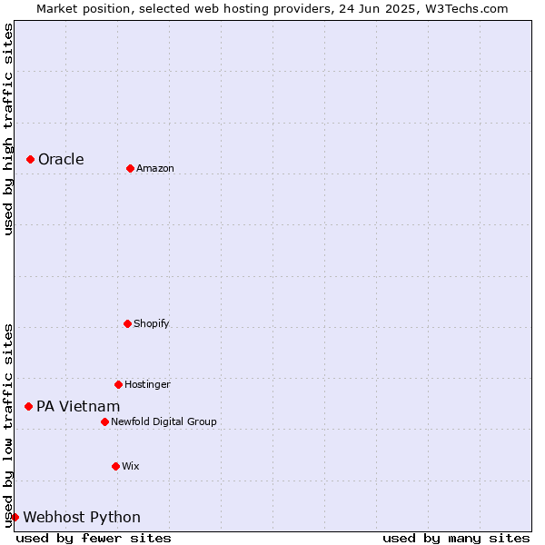 Market position of Oracle vs. PA Vietnam vs. Webhost Python