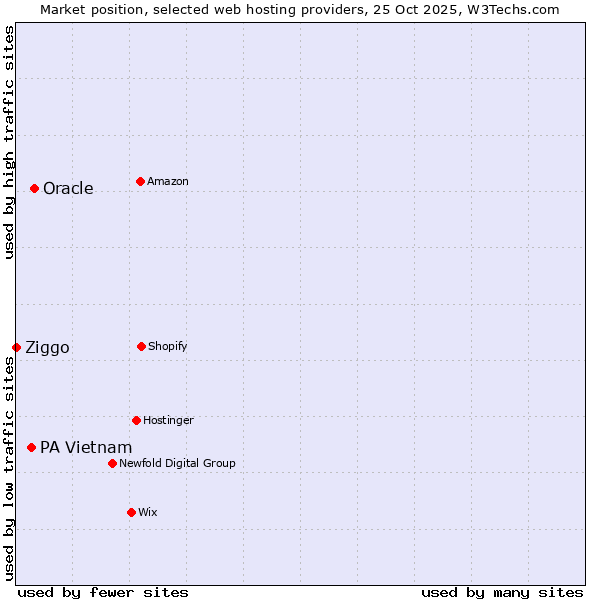 Market position of Oracle vs. PA Vietnam vs. Ziggo