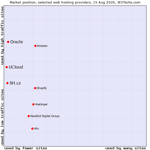 Market position of Oracle vs. SH.cz vs. UCloud