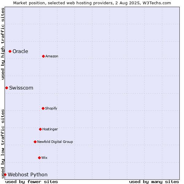 Market position of Oracle vs. Swisscom vs. Webhost Python