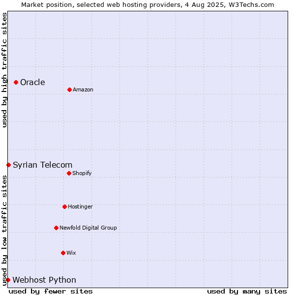 Market position of Oracle vs. Syrian Telecom vs. Webhost Python