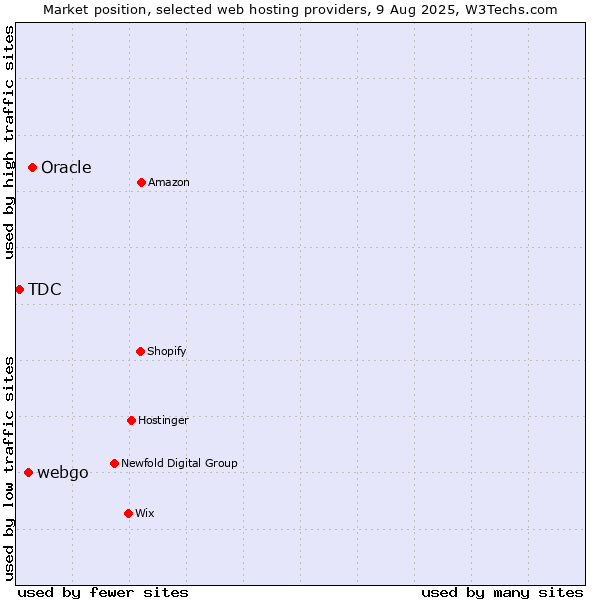 Market position of Oracle vs. webgo vs. TDC