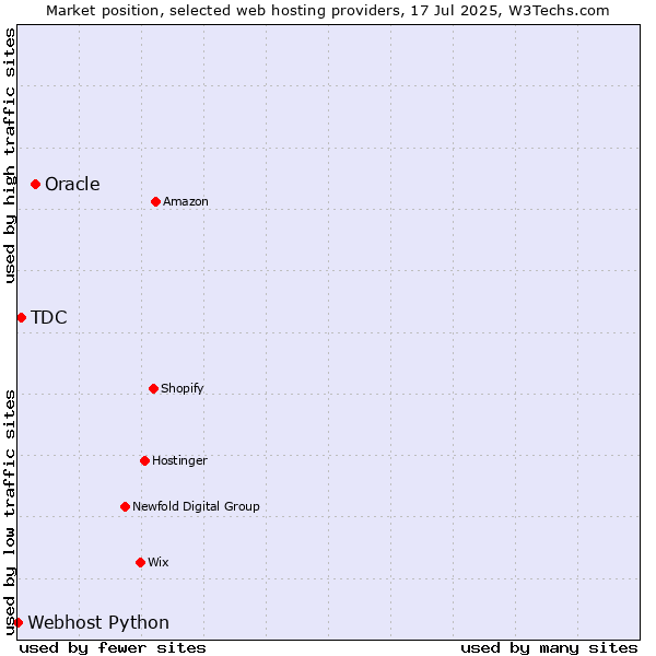 Market position of Oracle vs. TDC vs. Webhost Python