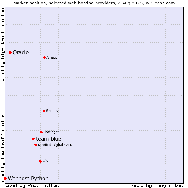 Market position of team.blue vs. Oracle vs. Webhost Python