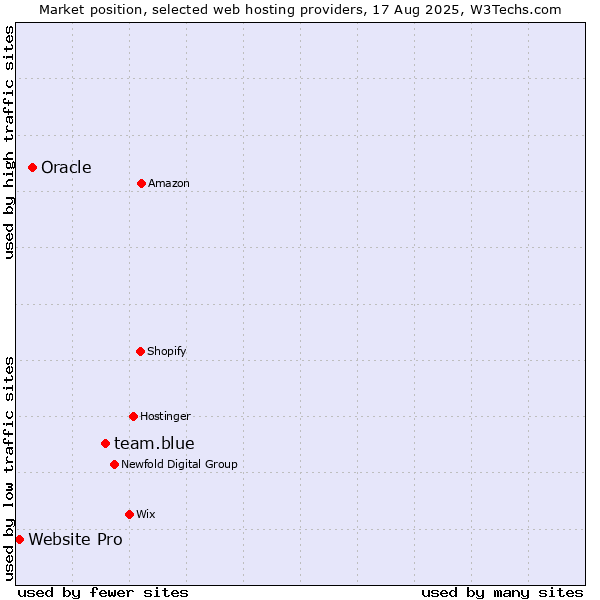 Market position of team.blue vs. Oracle vs. Website Pro