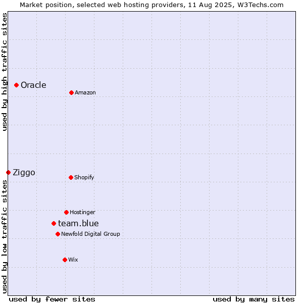 Market position of team.blue vs. Oracle vs. Ziggo