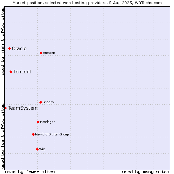 Market position of Tencent vs. Oracle vs. TeamSystem