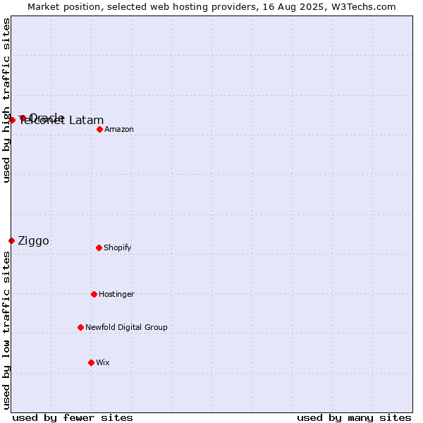 Market position of Oracle vs. Telconet Latam vs. Ziggo