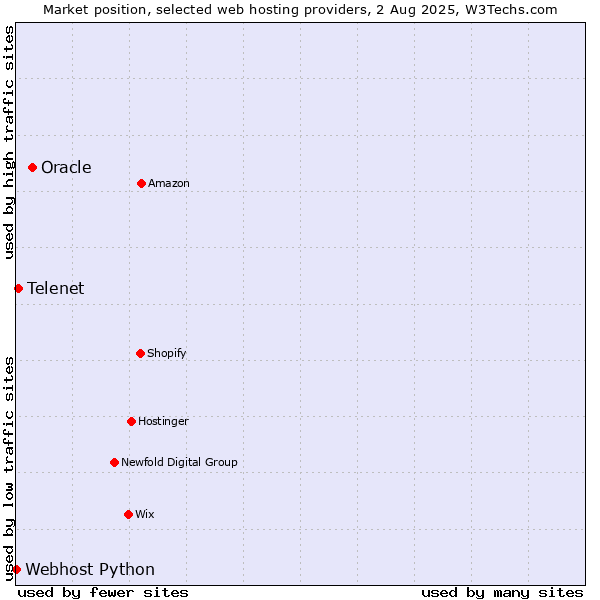 Market position of Oracle vs. Telenet vs. Webhost Python