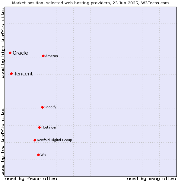 Market position of Tencent vs. Oracle