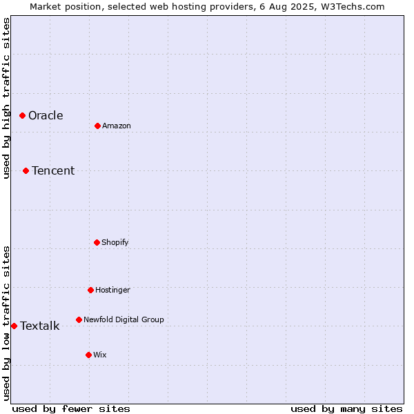 Market position of Tencent vs. Oracle vs. Textalk
