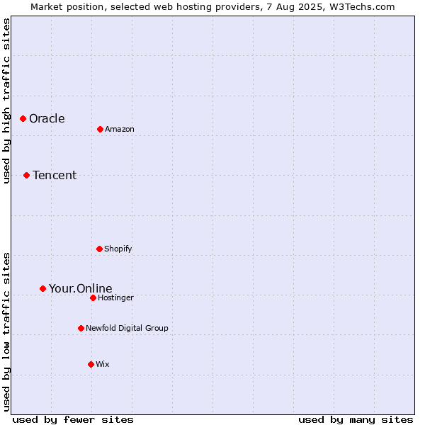 Market position of Your.Online vs. Tencent vs. Oracle