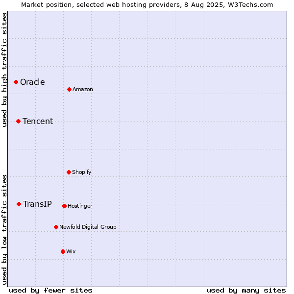 Market position of TransIP vs. Tencent vs. Oracle