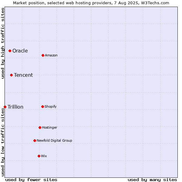 Market position of Tencent vs. Oracle vs. Trillion