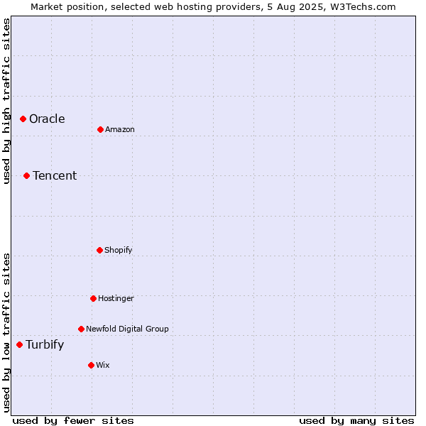 Market position of Tencent vs. Oracle vs. Turbify