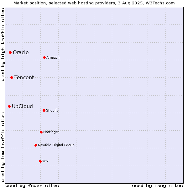 Market position of Tencent vs. Oracle vs. UpCloud