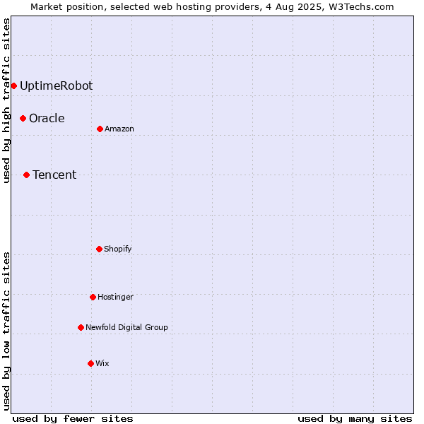Market position of Tencent vs. Oracle vs. UptimeRobot