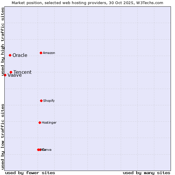 Market position of Tencent vs. Oracle vs. Vaave