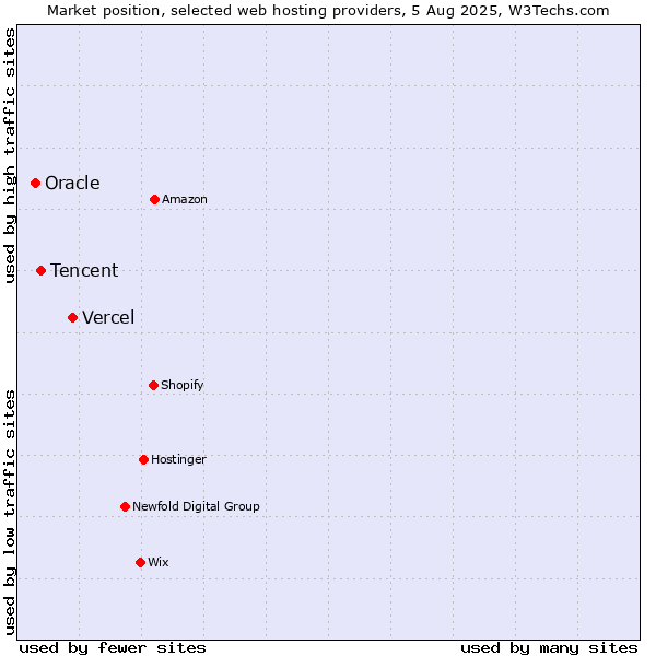 Market position of Vercel vs. Tencent vs. Oracle