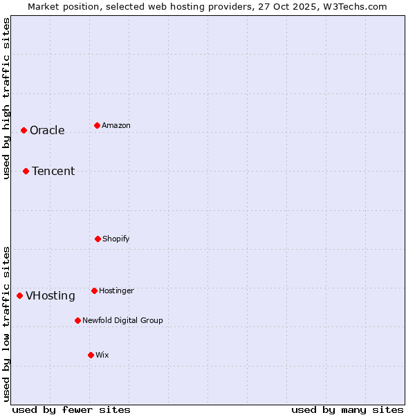 Market position of Tencent vs. Oracle vs. VHosting