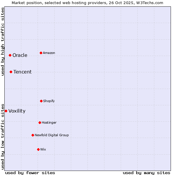 Market position of Tencent vs. Oracle vs. Voxility