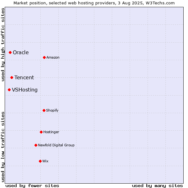 Market position of Tencent vs. Oracle vs. VSHosting