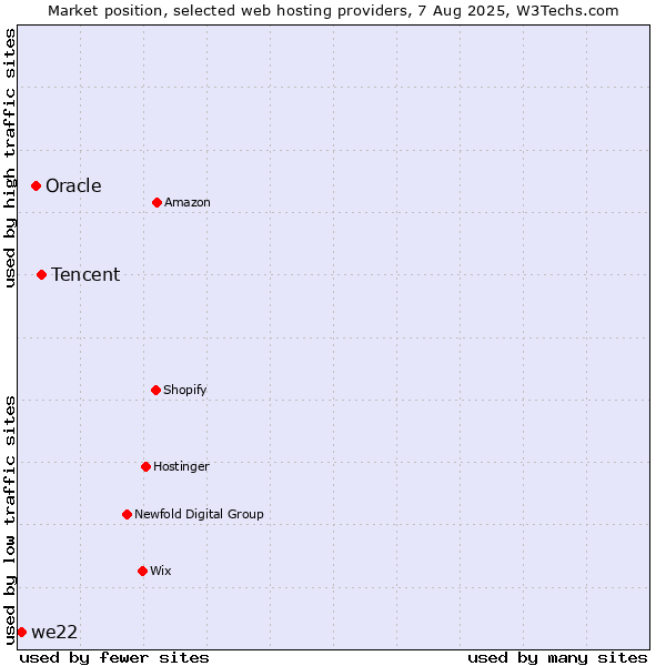 Market position of Tencent vs. Oracle vs. we22